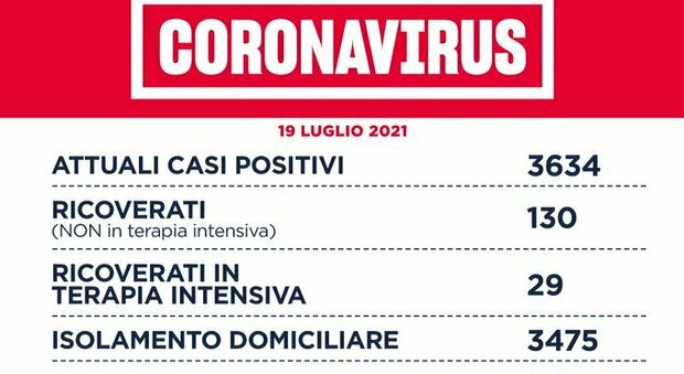 Covid nel Lazio, il bollettino di lunedì 19 luglio: un morto e 434 casi. Risalgono ricoveri e terapie intensive
