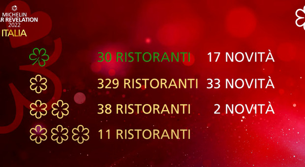 Guida Michelin 2022, tutti confermati gli 11 ristoranti con 3 stelle, 2 nuovi due stelle.E' il trionfo dei giovani