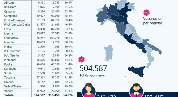 Vaccino Covid, superate le 500mila somministrazioni in Italia: Lazio prima regione con oltre 56mila