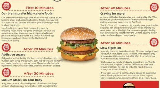 Big Mac, ecco i sorprendenti effetti sul corpo di chi lo mangia