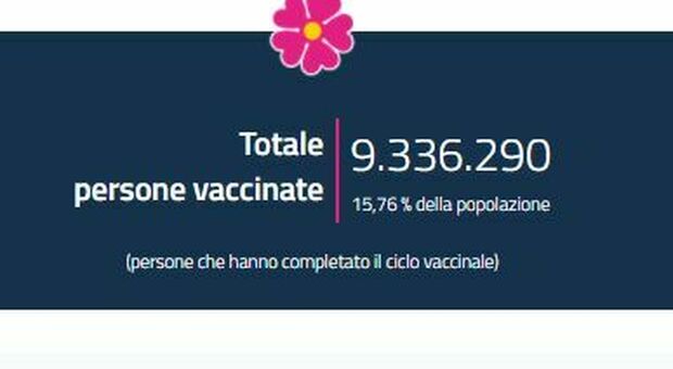 Vaccinati e immuni 9 milioni di italiani (15% popolazione)