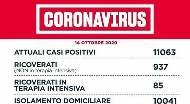 Coronavirus nel Lazio, 5 morti e 543 nuovi positivi. L'assessore D'Amato: «Saranno giorni difficili»