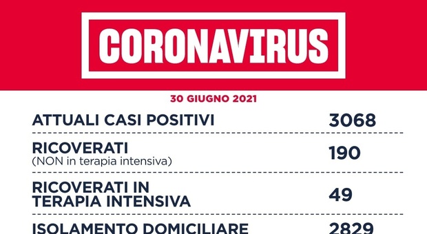 Covid, nel Lazio 51 nuovi casi (26 a Roma) e 7 morti. D'Amato: «Immunità di gregge l'8 agosto»