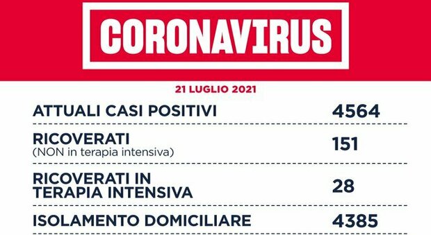 Covid nel Lazio, il bollettino di mercoledì 21 luglio: 616 casi (348 a Roma) e nessun decesso