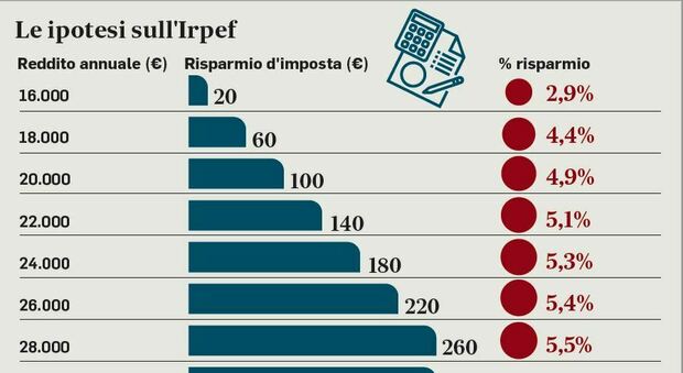 Nuova Irpef, premiati i redditi tra 15 mila e 28 mila euro l'anno: risparmi fino a 260 euro Le simulazioni