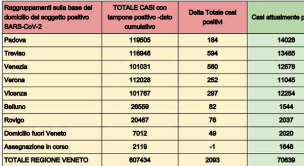 Covid Veneto, contagi giù: 2.093 nuovi positivi (70.000 in tutto) e 1 morto Bollettino