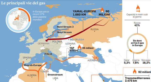 L'Italia accelera sul gas: il flusso dalla Norvegia supera quello dalla Russia