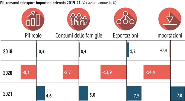 Italia, l'economia contagiata dal Covid: Pil -8.3 nel 2020