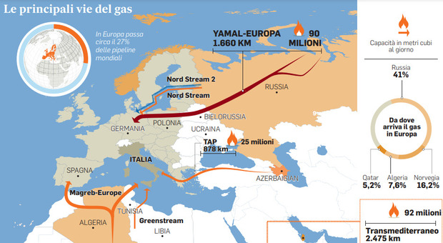 Flusso «a zero» sul gasdotto Yamal-Europa, cosa sta succedendo?