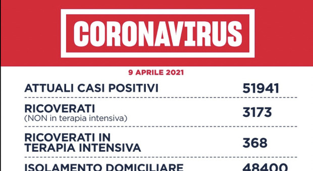 Covid Lazio, il bollettino di oggi: 1.363 nuovi casi (seicento a Roma), 37 i morti
