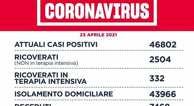 Covid nel Lazio, il bollettino di venerdì 23 aprile: 23 morti e 1.221 casi, 628 a Roma