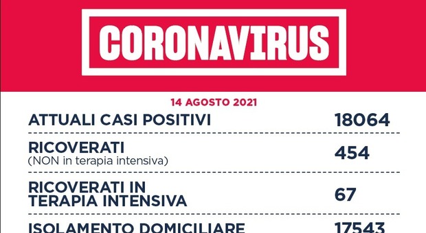 Covid nel Lazio, il bollettino di sabato 14 agosto: 5 morti e 583 casi in più. Calano i ricoverati