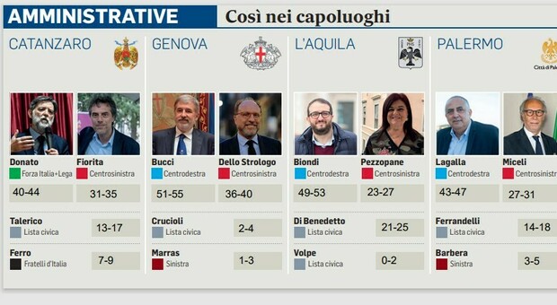 Exit poll in sei città Il centrodestra vince al primo turno a Genova e Palermo A Verona Tommasi avanti. L'Aquila, Parma e Catanzaro verso il ballottaggio