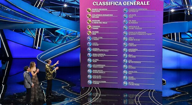 Sanremo, la classifica: Marco Mengoni primo, poi Colapesce Dimartino, terza Madame. Bufera Fedez
