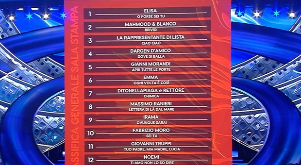 Sanremo 2022, la classifica generale con tutti i cantanti dopo le prime due serate del Festival: prima Elisa, poi Mahmood & Blanco.