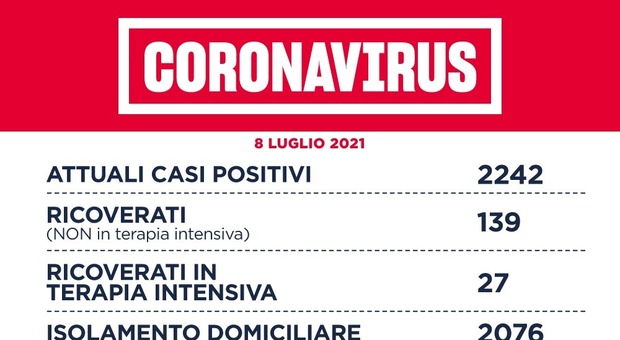 Covid, nel Lazio 112 nuovi casi (83 a Roma) e 4 morti