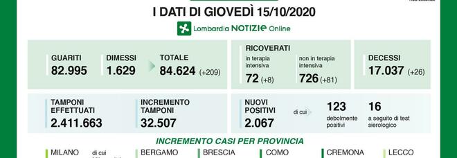 Coronavirus, in Lombardia 2067 nuovi casi (con record di tamponi) e 26 morti nelle ultime 24 ore