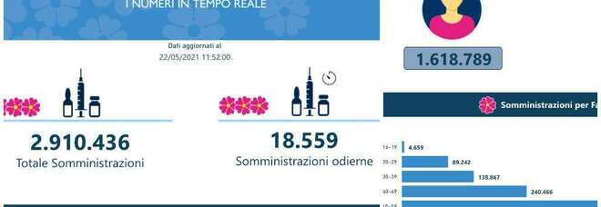 Vaccini Lazio, il 16% degli over 60 ha ricevuto due dosi: tutti i dati per fascia d'età e Asl