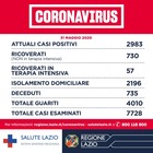 Coronavirus a Roma, contagi in salita: 8 nella Capitale, 13 in tutto il Lazio. D'Amato: preoccupati per stazioni e aeroporti
