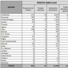 Coronavirus, in Italia 7 morti e 188 nuovi positivi