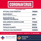 Coronavirus nel Lazio, il bollettino di martedì 29 dicembre: 54 morti e 1.218 casi in più