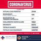 Covid Lazio, bollettino: 135 nuovi casi (98 a Roma) e 3 morti