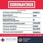 Lazio, bollettino Covid oggi 28 giugno: 11.171 casi (6.252 a Roma), il dato più alto da marzo