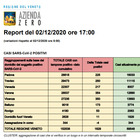 Coronavirus Veneto, 3287 nuovi casi e 91 vittime in 24 ore: i positivi verso quota 70mila Il bollettino