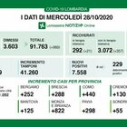 Lombardia, 47 morti e oltre 7.500 nuovi positivi. Boom di casi a Milano e Varese