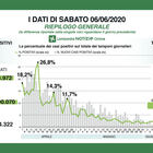 Coronavirus in Lombardia, dati di oggi sabato 6 giugno: 27 decessi e 142 nuovi positivi