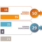Quirinale, il sondaggio Swg: metà degli italiani vorrebbe sistema presidenziale: i più scettici sono gli elettori PD