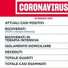 Covid nel Lazio, i contagi di oggi 16 maggio: 577 nuovi casi e 14 decessi