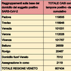 Covid Veneto, contagi giù: 2.093 nuovi positivi (70.000 in tutto) e 1 morto. Bollettino