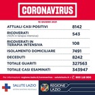 Covid Lazio, bollettino 10 giugno: 194 nuovi casi (126 a Roma). Al via prenotazioni vaccino 12-16 anni