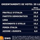 Sondaggi politici, Calenda-Bonino salgono al 6% e insidiano Forza Italia. Crescono Fdi e Pd, crollano Lega e M5S