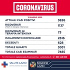 Coronavirus: Roma, 19 nuovi casi (39 nel Lazio). A Viterbo e Rieti nessun caso