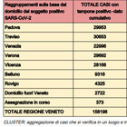 Coronavirus Veneto, 2.072 positivi e 24 morti nella notte, giù i ricoveri