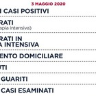 Coronavirus, a Roma 28 nuovi casi sui 53 del Lazio, trend contagi sotto 1%