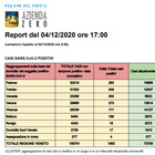 Coronavirus Veneto, altri 3.635 casi e 75 vittime in 24 ore, stabili le terapie intensive Il bollettino