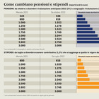 Pensioni e stipendi, aumenti fino a 190 euro