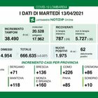 Covid in Lombardia, il bollettino: 94 morti e 1.975 casi in più, 506 a Milano