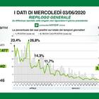 Coronavirus, in Lombardia 29 morti e 237 nuovi casi con tremila tamponi in più. Preoccupa Bergamo (+77)