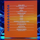 Sanremo 2021, la classifica generale dopo le prime due serate: Primo Ermal Meta, seconda Annalisa, terzo Irama. Aiello ultimo