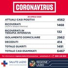 Nel Lazio 75 contagi, trend in calo: 17 decessi