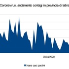 A Latina 500 contagi dall'inizio dell'emergenza. Morto un cittadino tedesco