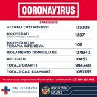 Covid nel Lazio, bollettino 2 marzo 2022: 19 morti e 2.312 nuovi positivi (1.047 a Roma)