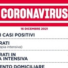 Covid Lazio, il bollettino di oggi 16 dicembre: 2.652 casi (1.164 a Roma) e 12 morti. D'Amato: «Altri 3 casi di Omicron»