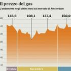 Bollette gas, «calano del 40% a febbraio». Giorgetti: premiate famiglie e imprese che risparmiano