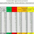 Covid, 31.758 nuovi contagi e 297 morti. Rapporto positivi-tamponi al 14,7% Lazio, 2.289 positivi