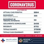 Covid Lazio, il bollettino di oggi 24 ottobre: 459 nuovi casi (172 a Roma) e 3 morti